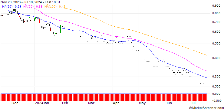 Chart BNP/PUT/S&P 500/3200/0.01/19.12.25
