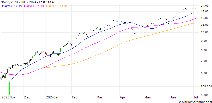Chart BNP/CALL/S&P 500/4400/0.01/19.12.25