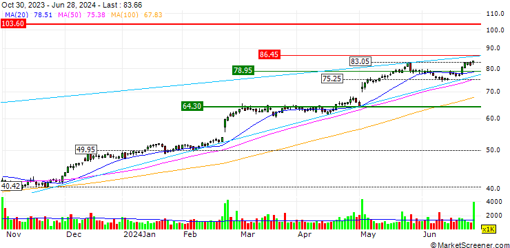 Chart Sprouts Farmers Market, Inc.