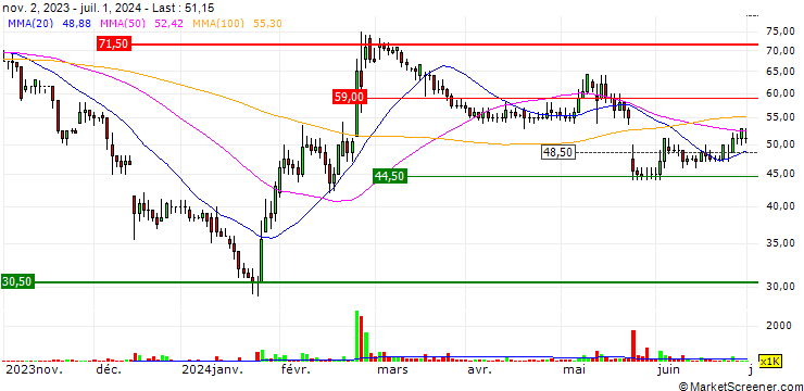 Chart EnSilica plc