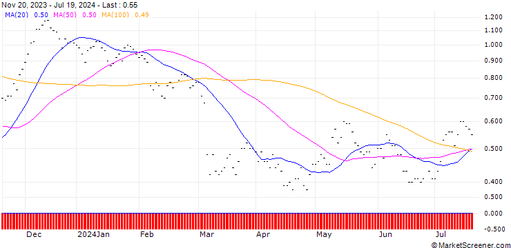 Chart SG/CALL/DEUTSCHE POST/36/0.1/20.12.24
