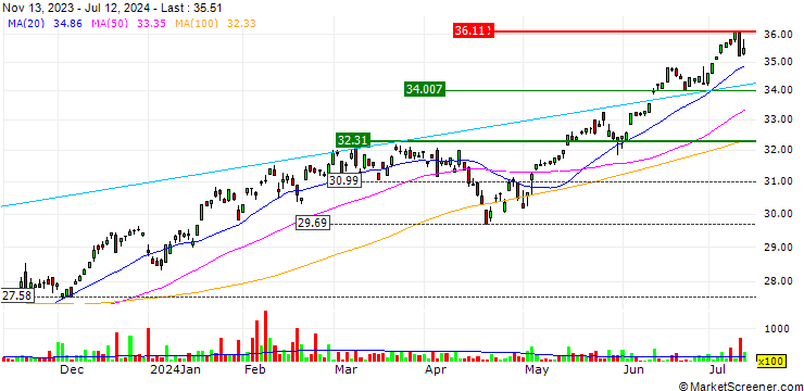 Chart STF Tactical Growth ETF - USD