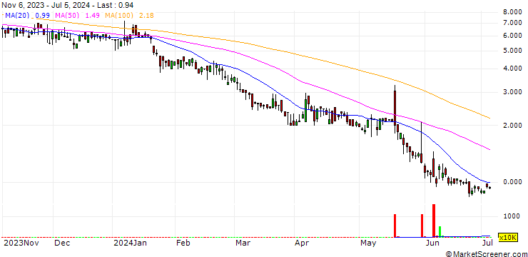 Chart Brenmiller Energy Ltd