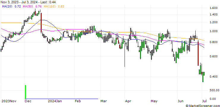 Chart SG/CALL/PAYCHEX/125/0.1/20.12.24