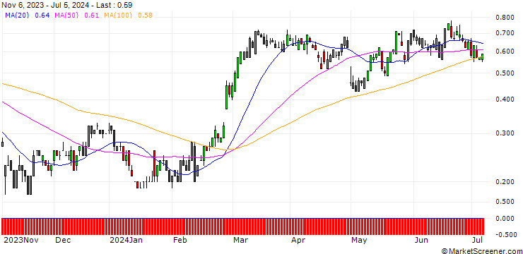 Chart SG/CALL/EBAY/50/0.1/20.12.24