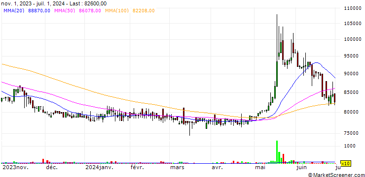 Chart Miwon Holdings Co., Ltd.
