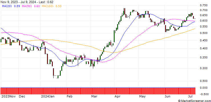 Chart HSBC/CALL/SHELL/28/0.1/18.06.25