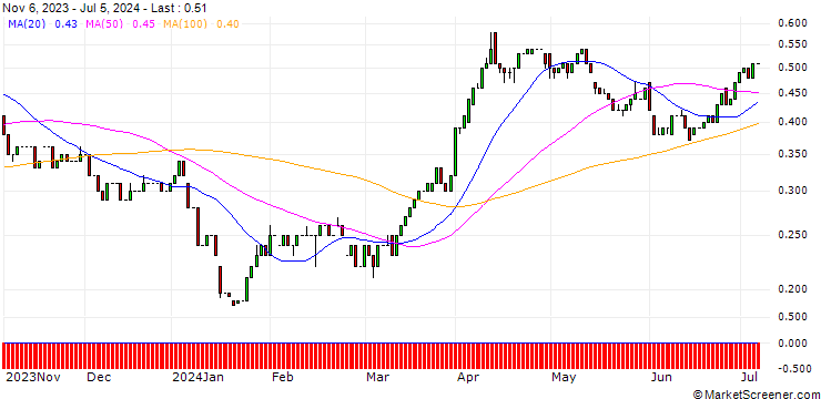Chart HSBC/CALL/SHELL/30/0.1/18.06.25