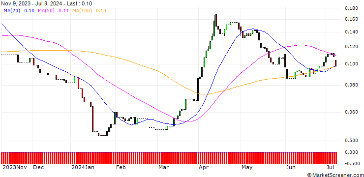 Chart HSBC/CALL/SHELL/40/0.1/17.12.25