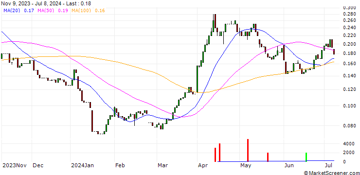 Chart HSBC/CALL/SHELL/35/0.1/18.06.25