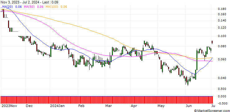 Chart SG/PUT/CONTINENTAL/40/0.1/20.12.24