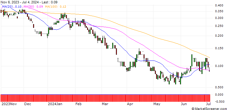 Chart SG/PUT/BASF/40/0.1/20.12.24