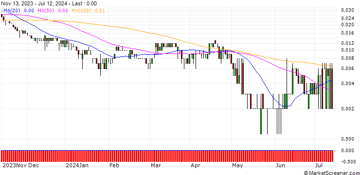 Chart SG/PUT/DEUTSCHE POST/20/0.1/20.12.24