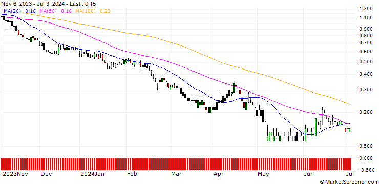 Chart SG/PUT/ALLIANZ/200/0.1/20.12.24