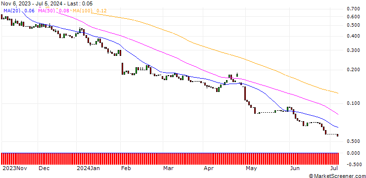 Chart HSBC/PUT/AMAZON.COM/110/0.1/15.01.25