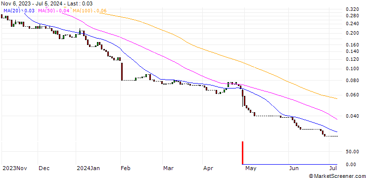 Chart HSBC/PUT/AMAZON.COM/90/0.1/15.01.25