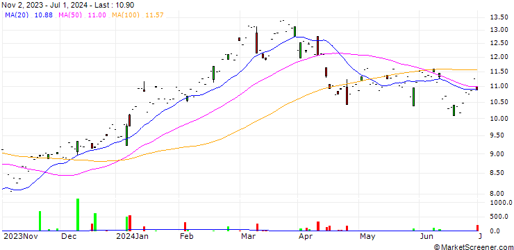 Chart Leverage Shares 3x Long Japan ETP Securities - USD