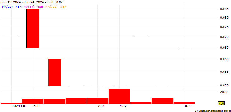 Chart AAJ Capital 3 Corp.