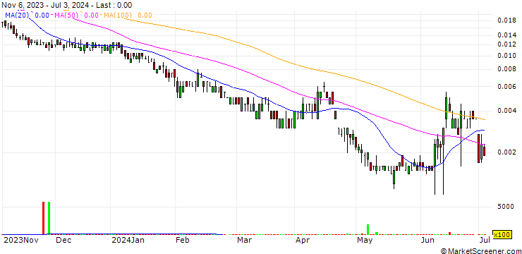 Chart BANK VONTOBEL/PUT/FTSE MIB/16000/0.0001/20.12.24