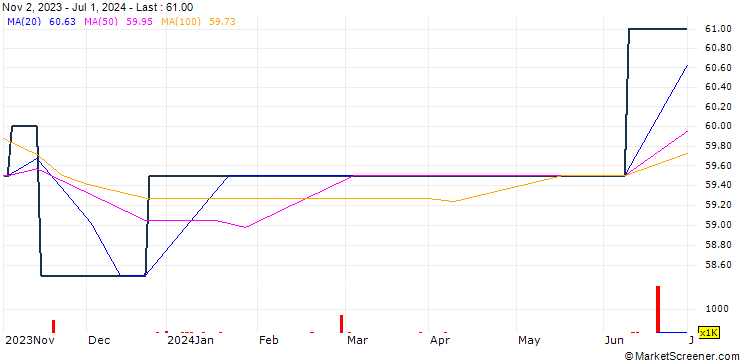 Chart ProVen VCT plc