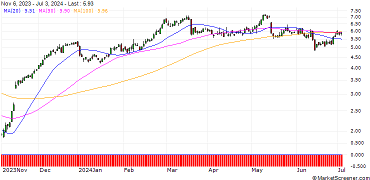 Chart SG/CALL/SIEMENS/120/0.1/20.12.24