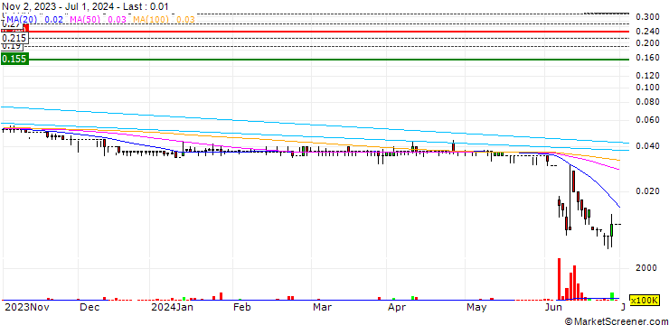 Chart Kibo Energy PLC