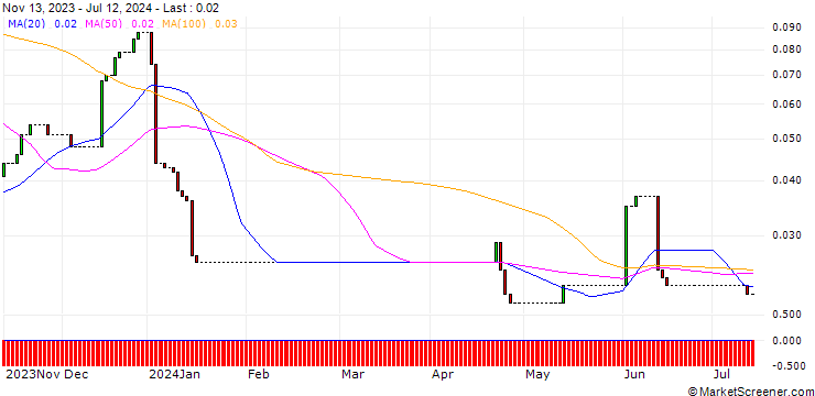 Chart HSBC/CALL/EVOTEC/35/0.1/18.12.24