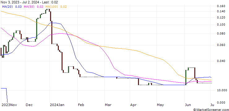 Chart HSBC/CALL/EVOTEC/30/0.1/18.12.24