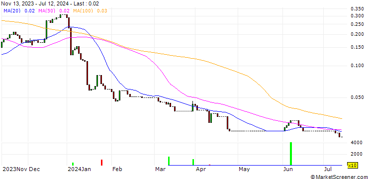 Chart HSBC/CALL/EVOTEC/24/0.1/18.12.24