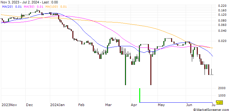 Chart UNICREDIT BANK/CALL/RWE AG/50/0.1/18.12.24