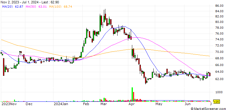 Chart Apex Material Technology Corp.