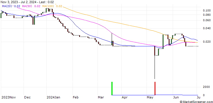 Chart HSBC/CALL/BIONTECH ADR/260/0.1/15.01.25