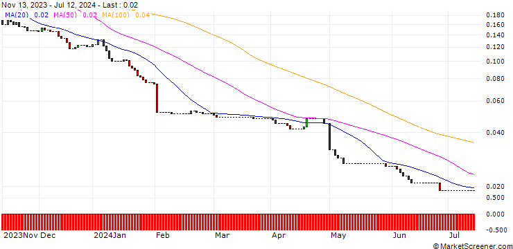 Chart HSBC/PUT/AMAZON.COM/80/0.1/15.01.25