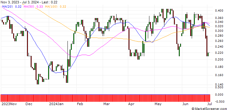 Chart HSBC/CALL/PROCTER & GAMBLE/180/0.1/15.01.25
