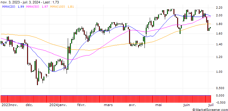 Chart HSBC/CALL/PROCTER & GAMBLE/150/0.1/15.01.25