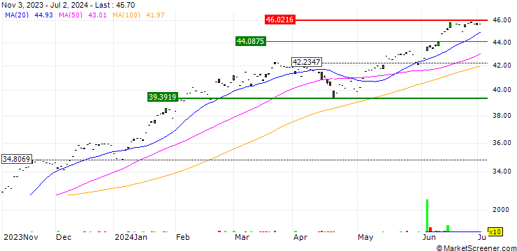 Chart IQ Winslow Focused Large Cap Growth ETF - USD