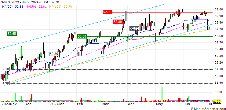 Chart VanEck CLO ETF - USD