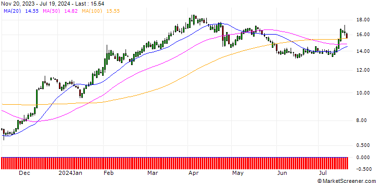 Chart SG/CALL/CATERPILLAR/180/0.1/20.12.24