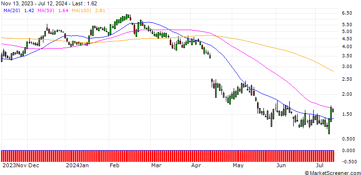 Chart SG/CALL/HUNT (J.B.) TRANSPORT SVCS/160/0.1/20.12.24