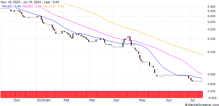 Chart HSBC/PUT/NASDAQ 100/7500/0.01/18.12.24