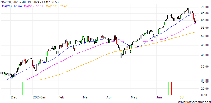 Chart HSBC/CALL/NASDAQ 100/13500/0.01/18.12.24