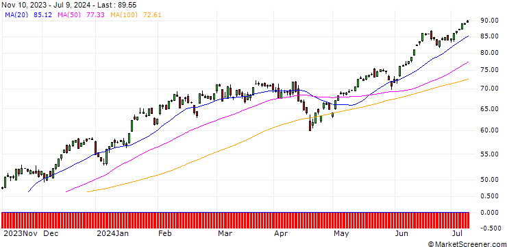 Chart HSBC/CALL/NASDAQ 100/11000/0.01/18.12.24