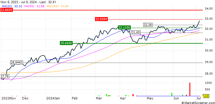 Chart Nuveen Global Net Zero Transition ETF - USD