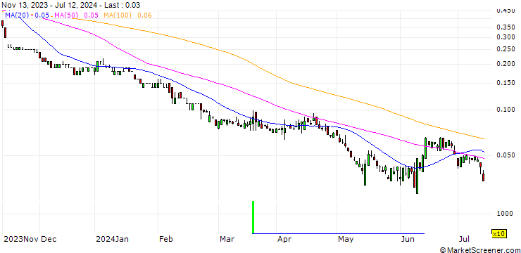 Chart SG/PUT/SIEMENS/100/0.1/20.12.24