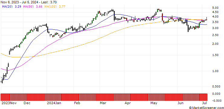 Chart SG/CALL/SIEMENS/145/0.1/20.12.24