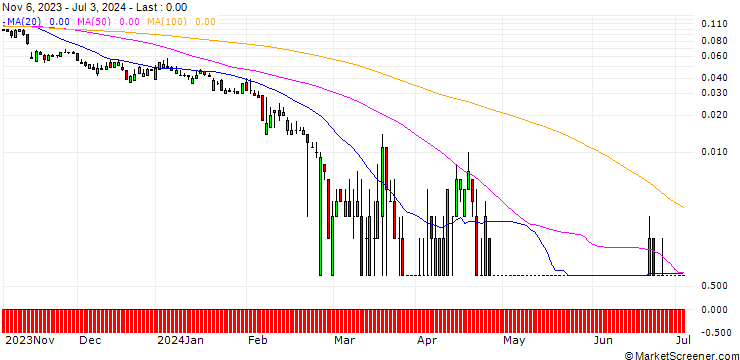 Chart SG/PUT/SIEMENS/60/0.1/20.12.24