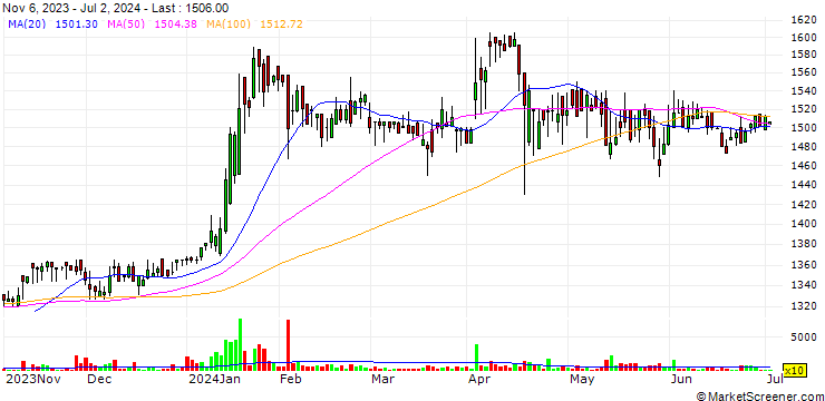 Chart KFC Ltd
