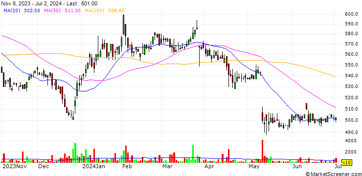 Chart Sanyu Co., Ltd.