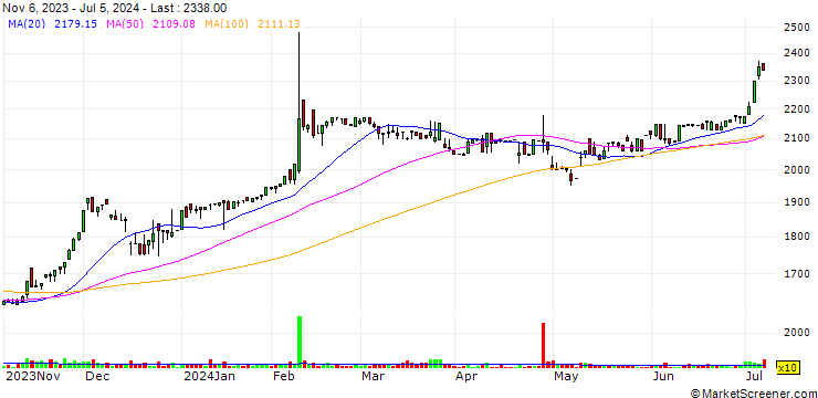 Chart Nakanishi Mfg. Co., Ltd.