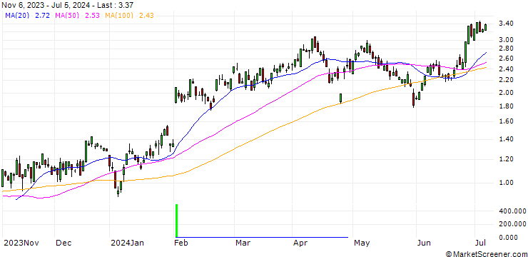 Chart CITI/CALL/AMAZON.COM/175/0.1/16.01.25